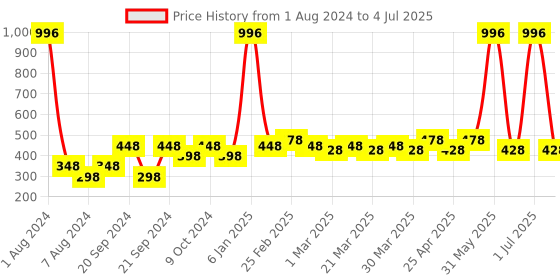 myntra.com PERPAA Matte Me Set of 4 One Stroke Matte Liquid Lipsticks 5ml Each perpaa Price History Graph from 1 Aug 2024 to 4 Jul 2025