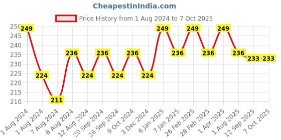 myntra.com PERPAA Matte Me Ultra Smooth Lip Cream 5 ml - Hidden Magenta 115 perpaa Price History Graph from 1 Aug 2024 to 7 Oct 2025