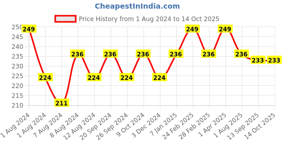 myntra.com PERPAA Matte Me Ultra Smooth Lip Cream 5 ml - Rich Plum 119 perpaa Price History Graph from 1 Aug 2024 to 13 Oct 2025
