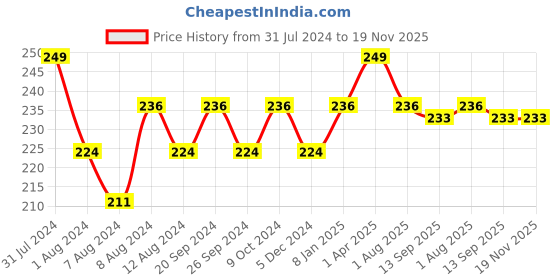 myntra.com PERPAA Matte Me Ultra Smooth One Stroke Matte Liquid Lipstick 5ml - Peach Nude 121 perpaa Price History Graph from 31 Jul 2024 to 19 Nov 2025