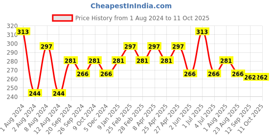 myntra.com PERPAA Orange Push Pop & Play Matte Lipstick perpaa Price History Graph from 1 Aug 2024 to 10 Oct 2025