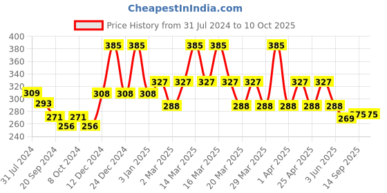myntra.com PERPAA Power Stay Liquid Lipstick - 01 with 3 Premium Red Bindi Flaps - Size 01,03,08 perpaa Price History Graph from 31 Jul 2024 to 9 Oct 2025