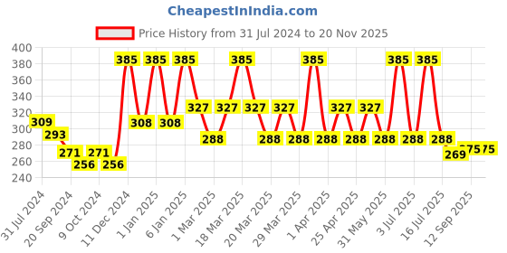 myntra.com PERPAA Power Stay Liquid Lipstick - 16 with 3 Premium Black Bindi Flaps - Size 01,02,08 perpaa Price History Graph from 31 Jul 2024 to 19 Nov 2025