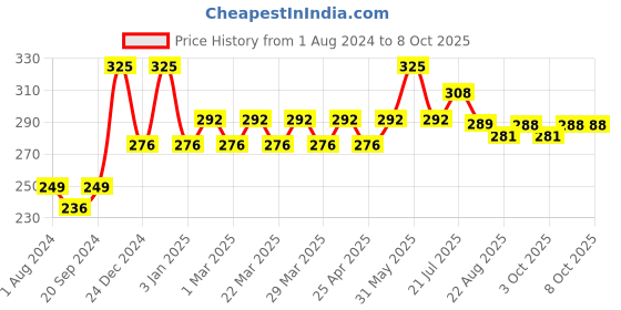 myntra.com PERPAA Power Stay Non-Transfer 12 Hours Stay Liquid Matte Lipstick 5ml - Shade 03 perpaa Price History Graph from 1 Aug 2024 to 8 Oct 2025