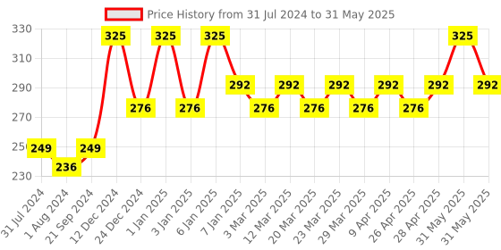 myntra.com PERPAA Power Stay Non Transfer 12 Hours Stay Matte Liquid Lipstick 5 ml - Apple Red 22 perpaa Price History Graph from 31 Jul 2024 to 31 May 2025