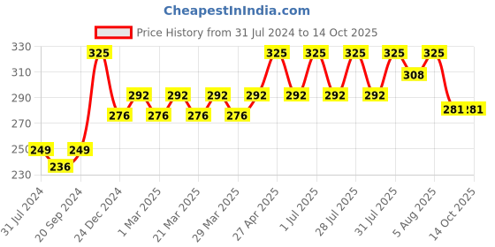 myntra.com PERPAA Power Stay Non Transfer 12 Hours Stay Matte Liquid Lipstick 5 ml - Brown 16 perpaa Price History Graph from 31 Jul 2024 to 13 Oct 2025