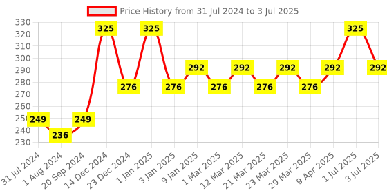 myntra.com PERPAA Power Stay Non Transfer 12 Hours Stay Matte Liquid Lipstick 5 ml - Mauve 23 perpaa Price History Graph from 31 Jul 2024 to 3 Jul 2025