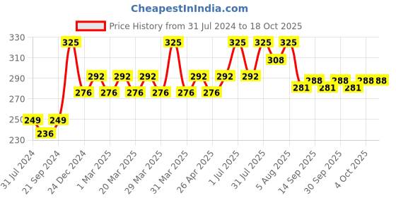 myntra.com PERPAA Power Stay Non Transfer 12 Hours Stay Matte Liquid Lipstick 5 ml - Pink 10 perpaa Price History Graph from 31 Jul 2024 to 18 Oct 2025