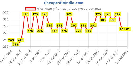 myntra.com PERPAA Power Stay Non Transfer 12 Hours Stay Matte Liquid Lipstick 5 ml - Red 01 perpaa Price History Graph from 31 Jul 2024 to 12 Oct 2025