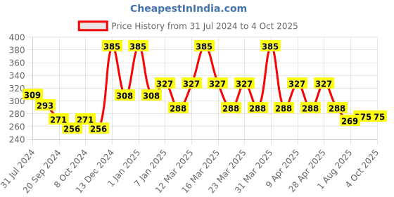 myntra.com PERPAA Power Stay Non Transfer Lipstick-01 & Set of 3 Premium Red Bindis - Size 01,02,07 perpaa Price History Graph from 31 Jul 2024 to 4 Oct 2025
