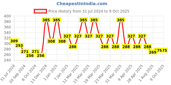 myntra.com PERPAA Power Stay Non Transfer Lipstick-01 & Set of 3 Premium Red Bindis - Size 01,02,10 perpaa Price History Graph from 31 Jul 2024 to 9 Oct 2025