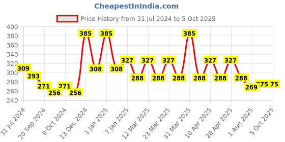 myntra.com PERPAA Power Stay Non Transfer Lipstick-01 & Set of 3 Premium Red Bindis - Size 01,02,11 perpaa Price History Graph from 31 Jul 2024 to 4 Oct 2025