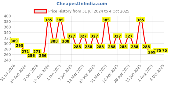 myntra.com PERPAA Power Stay Non Transfer Lipstick-01 & Set of 3 Premium Red Bindis - Size 01,03,06 perpaa Price History Graph from 31 Jul 2024 to 4 Oct 2025