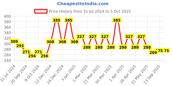 myntra.com PERPAA Power Stay Non Transfer Lipstick-01 & Set of 3 Premium Red Bindis - Size 01,03,09 perpaa Price History Graph from 31 Jul 2024 to 4 Oct 2025