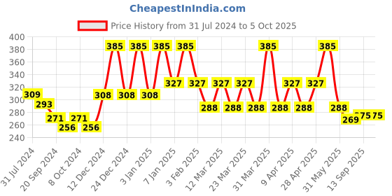 myntra.com PERPAA Power Stay Non Transfer Lipstick-01 & Set of 3 Premium Red Bindis- Size 02,06,04 perpaa Price History Graph from 31 Jul 2024 to 5 Oct 2025