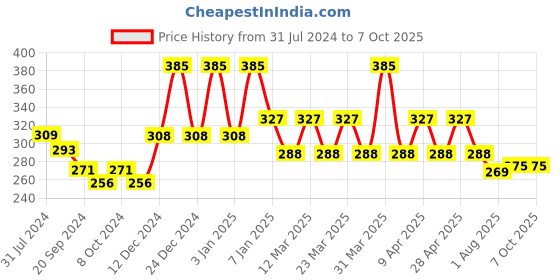myntra.com PERPAA Power Stay Non Transfer Lipstick-01 & Set of 3 Premium Red Bindis - Size 02,08,04 perpaa Price History Graph from 31 Jul 2024 to 5 Oct 2025