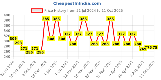 myntra.com PERPAA Power Stay Non Transfer Lipstick-01 & Set of 3 Premium Red Bindis - Size 02,10,04 perpaa Price History Graph from 31 Jul 2024 to 11 Oct 2025