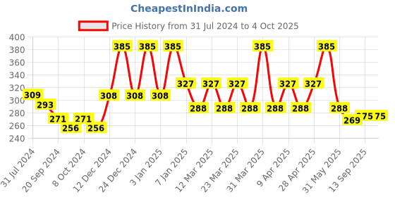 myntra.com PERPAA Power Stay Non Transfer Lipstick-01 & Set of 3 Premium Red Bindis- Size 02,11,04 perpaa Price History Graph from 31 Jul 2024 to 4 Oct 2025