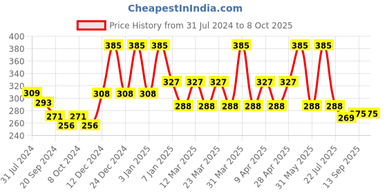myntra.com PERPAA Power Stay Non Transfer Lipstick-01 & Set of 3 Premium Red Bindis- Size 04,05,07 perpaa Price History Graph from 31 Jul 2024 to 8 Oct 2025