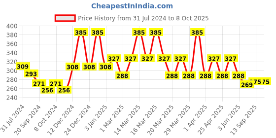 myntra.com PERPAA Power Stay Non Transfer Lipstick-01 & Set of 3 Premium Red Bindis - Size 04,05,09 perpaa Price History Graph from 31 Jul 2024 to 8 Oct 2025