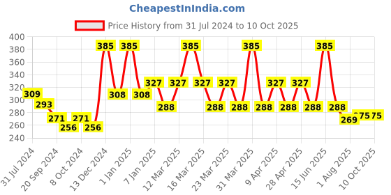 myntra.com PERPAA Power Stay Non Transfer Lipstick-01 & Set of 3 Premium Red Bindis - Size 04,05,10 perpaa Price History Graph from 31 Jul 2024 to 9 Oct 2025