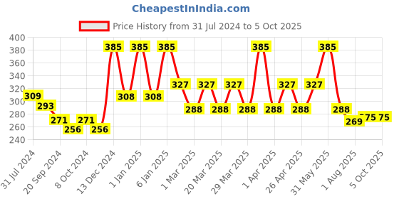 myntra.com PERPAA Power Stay Non Transfer Lipstick-01 & Set of 3 Premium Red Bindis- Size 04,05,11 perpaa Price History Graph from 31 Jul 2024 to 4 Oct 2025