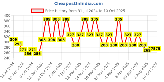 myntra.com PERPAA Power Stay Non Transfer Lipstick-01 & Set of 3 Premium Red Bindis - Size 7.5,01,03 perpaa Price History Graph from 31 Jul 2024 to 9 Oct 2025