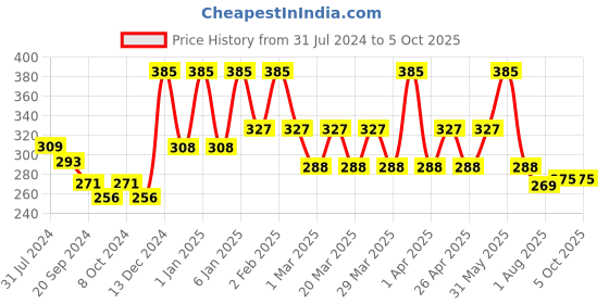 myntra.com PERPAA Power Stay Non Transfer Lipstick-01 & Set of 3 Premium Red Bindis- Size 7.5,01,09 perpaa Price History Graph from 31 Jul 2024 to 5 Oct 2025