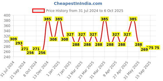 myntra.com PERPAA Power Stay Non Transfer Lipstick-01 & Set of 3 Premium Red Bindis- Size 7.5,02,10 perpaa Price History Graph from 31 Jul 2024 to 5 Oct 2025