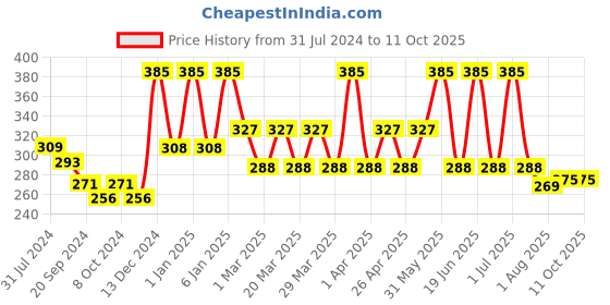myntra.com PERPAA Power Stay Non Transfer Lipstick-09 & Set of 3 Premium Maroon Bindi- Size 7.5,02,03 perpaa Price History Graph from 31 Jul 2024 to 10 Oct 2025