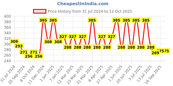 myntra.com PERPAA Power Stay Non Transfer Lipstick-09 & Set of 3 Premium Maroon Bindis-Size 02,06,04 perpaa Price History Graph from 31 Jul 2024 to 11 Oct 2025