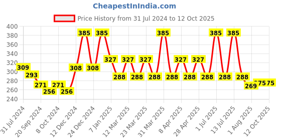 myntra.com PERPAA Power Stay Non Transfer Lipstick-09 & Set of 3 Premium Maroon Bindis- Size 02,09,04 perpaa Price History Graph from 31 Jul 2024 to 12 Oct 2025