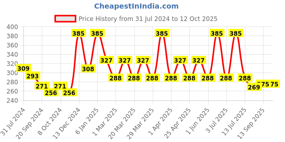 myntra.com PERPAA Power Stay Non Transfer Lipstick-09 & Set of 3 Premium Maroon Bindis- Size 04,05,06 perpaa Price History Graph from 31 Jul 2024 to 12 Oct 2025