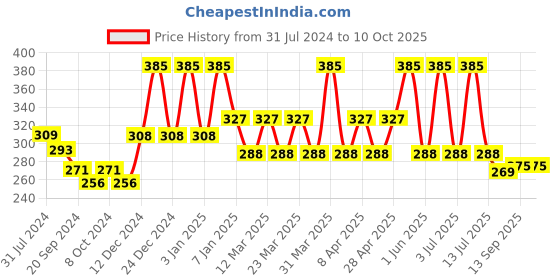 myntra.com PERPAA Power Stay Non Transfer Lipstick-09 & Set of 3 Premium Maroon Bindis- Size 04,05,09 perpaa Price History Graph from 31 Jul 2024 to 9 Oct 2025