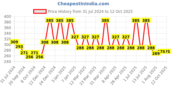 myntra.com PERPAA Power Stay Non Transfer Lipstick-09 & Set of 3 Premium Maroon Bindis- Size 04,05,11 perpaa Price History Graph from 31 Jul 2024 to 11 Oct 2025