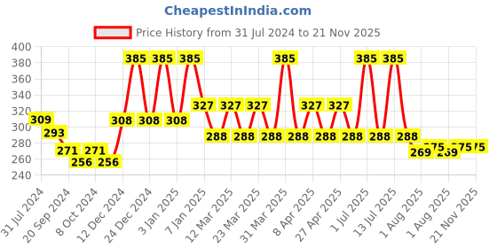 myntra.com PERPAA Power Stay Non Transfer Lipstick-09 & Set of 3 Premium Maroon Bindis-Size 7.5,01,02 perpaa Price History Graph from 31 Jul 2024 to 21 Nov 2025