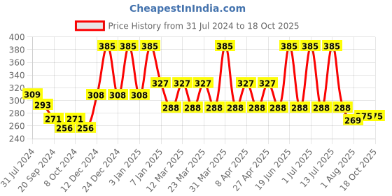 myntra.com PERPAA Power Stay Non Transfer Lipstick-09 & Set of 3 Premium Maroon Bindis-Size 7.5,01,05 perpaa Price History Graph from 31 Jul 2024 to 17 Oct 2025
