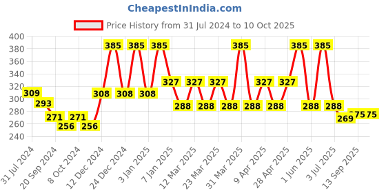 myntra.com PERPAA Power Stay Non Transfer Lipstick-09 & Set of 3 Premium Maroon Bindis-Size 7.5,02,06 perpaa Price History Graph from 31 Jul 2024 to 10 Oct 2025