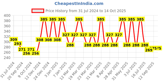 myntra.com PERPAA Power Stay Non Transfer Lipstick-16 & Set of 3 Premium Black Bindis - Size 01,02,05 perpaa Price History Graph from 31 Jul 2024 to 14 Oct 2025
