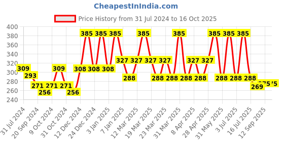 myntra.com PERPAA Power Stay Non Transfer Lipstick-16 & Set of 3 Premium Black Bindis - Size 01,02,09 perpaa Price History Graph from 31 Jul 2024 to 16 Oct 2025