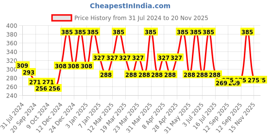myntra.com PERPAA Power Stay Non Transfer Lipstick-16 & Set of 3 Premium Black Bindis - Size 01,02,11 perpaa Price History Graph from 31 Jul 2024 to 20 Nov 2025
