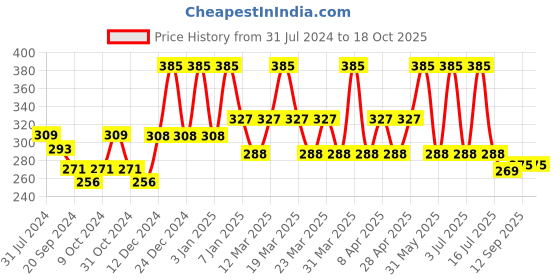 myntra.com PERPAA Power Stay Non Transfer Lipstick-16 & Set of 3 Premium Black Bindis - Size 01,03,04 perpaa Price History Graph from 31 Jul 2024 to 17 Oct 2025