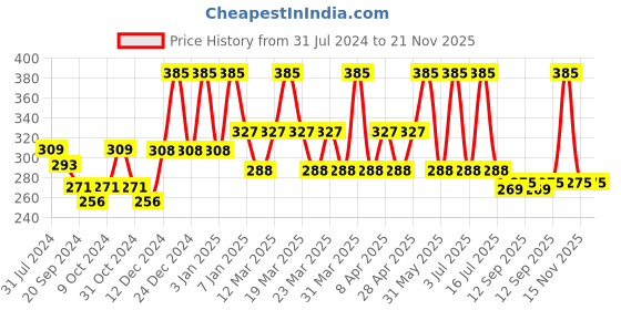 myntra.com PERPAA Power Stay Non Transfer Lipstick-16 & Set of 3 Premium Black Bindis - Size 01,03,06 perpaa Price History Graph from 31 Jul 2024 to 20 Nov 2025