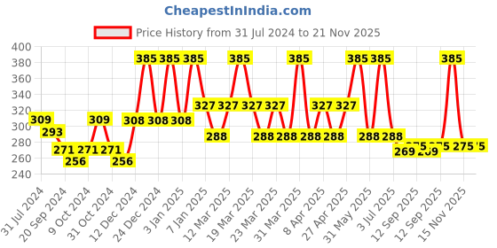 myntra.com PERPAA Power Stay Non Transfer Lipstick-16 & Set of 3 Premium Black Bindis - Size 01,03,07 perpaa Price History Graph from 31 Jul 2024 to 20 Nov 2025