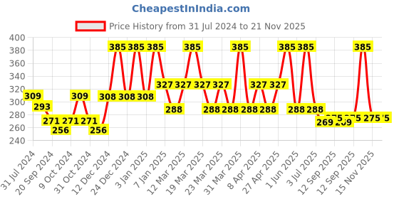 myntra.com PERPAA Power Stay Non Transfer Lipstick-16 & Set of 3 Premium Black Bindis - Size 04,05,06 perpaa Price History Graph from 31 Jul 2024 to 20 Nov 2025