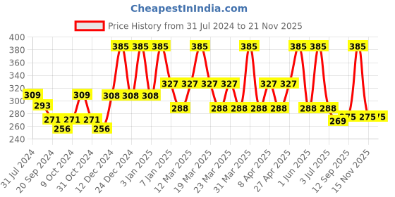 myntra.com PERPAA Power Stay Non Transfer Lipstick-16 & Set of 3 Premium Black Bindis - Size 04,05,09 perpaa Price History Graph from 31 Jul 2024 to 19 Nov 2025