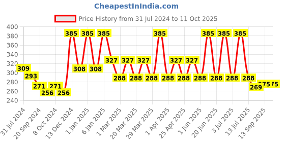 myntra.com PERPAA Power Stay Non Transfer Lipstick-16 & Set of 3 Premium Black Bindis- Size 04,05,11 perpaa Price History Graph from 31 Jul 2024 to 10 Oct 2025