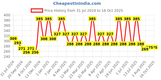 myntra.com PERPAA Power Stay Non Transfer Lipstick-16 & Set of 3 Premium Black Bindis- Size 7.5,01,10 perpaa Price History Graph from 31 Jul 2024 to 16 Oct 2025