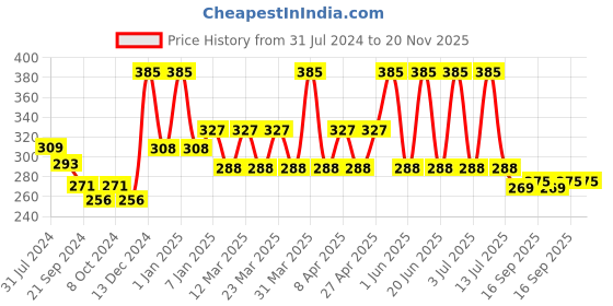 myntra.com PERPAA Power Stay Non Transfer Lipstick-16 & Set of 3 Premium Black Bindis-Size 7.5,01,11 perpaa Price History Graph from 31 Jul 2024 to 20 Nov 2025