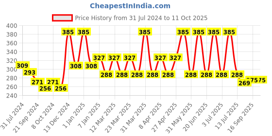 myntra.com PERPAA Power Stay Non Transfer Lipstick-16 & Set of 3 Premium Black Bindis-Size 7.5,02,06 perpaa Price History Graph from 31 Jul 2024 to 11 Oct 2025